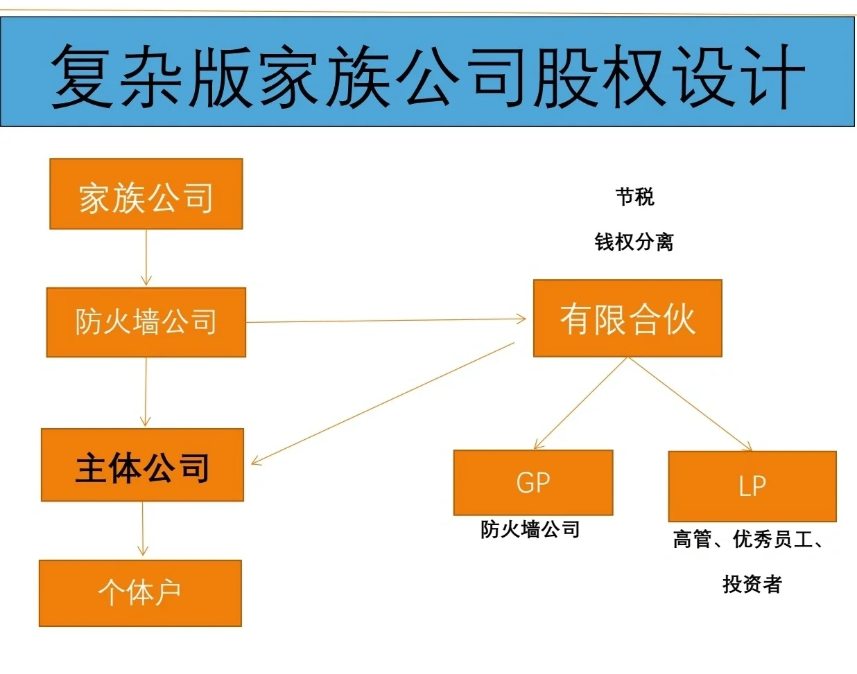 有限合伙架构设计(有限合伙股权架构案例)东方市
